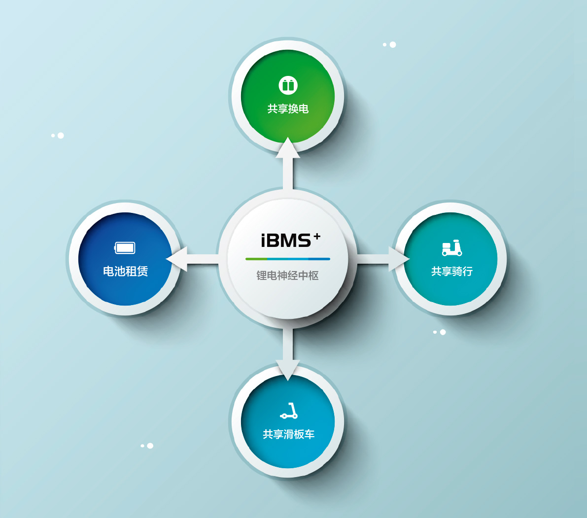 iBMS 上层应用